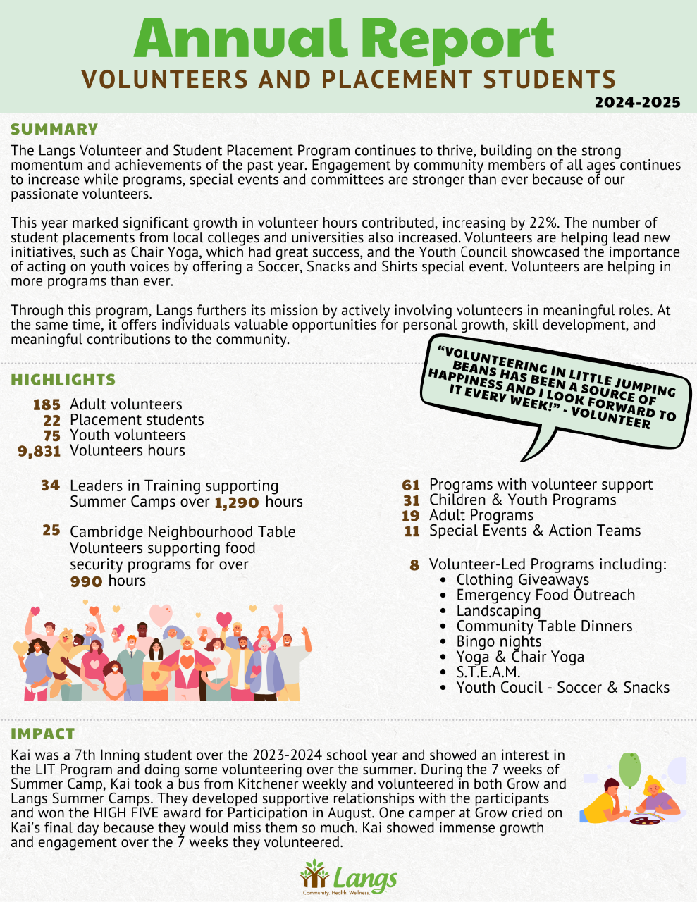 Langs Annual Report 2024-2025 for Volunteers and Placement Students. The report highlights the growth of Langs' volunteer and student placement program, emphasizing a 22% increase in volunteer hours and expanded youth engagement initiatives like Soccer, Snacks, and Shirts. Key statistics include 185 adult volunteers, 75 youth volunteers, 22 placement students, and 9,831 total volunteer hours. Notable programs supported include summer camps, food security efforts, and 61 overall programs. Volunteer-led initiatives range from yoga and S.T.E.A.M. to emergency food outreach. A featured impact story celebrates a student named Kai, who volunteered for 7 weeks and made a meaningful difference. The report includes a quote from a volunteer, colorful illustrations of diverse people, and Langs branding.